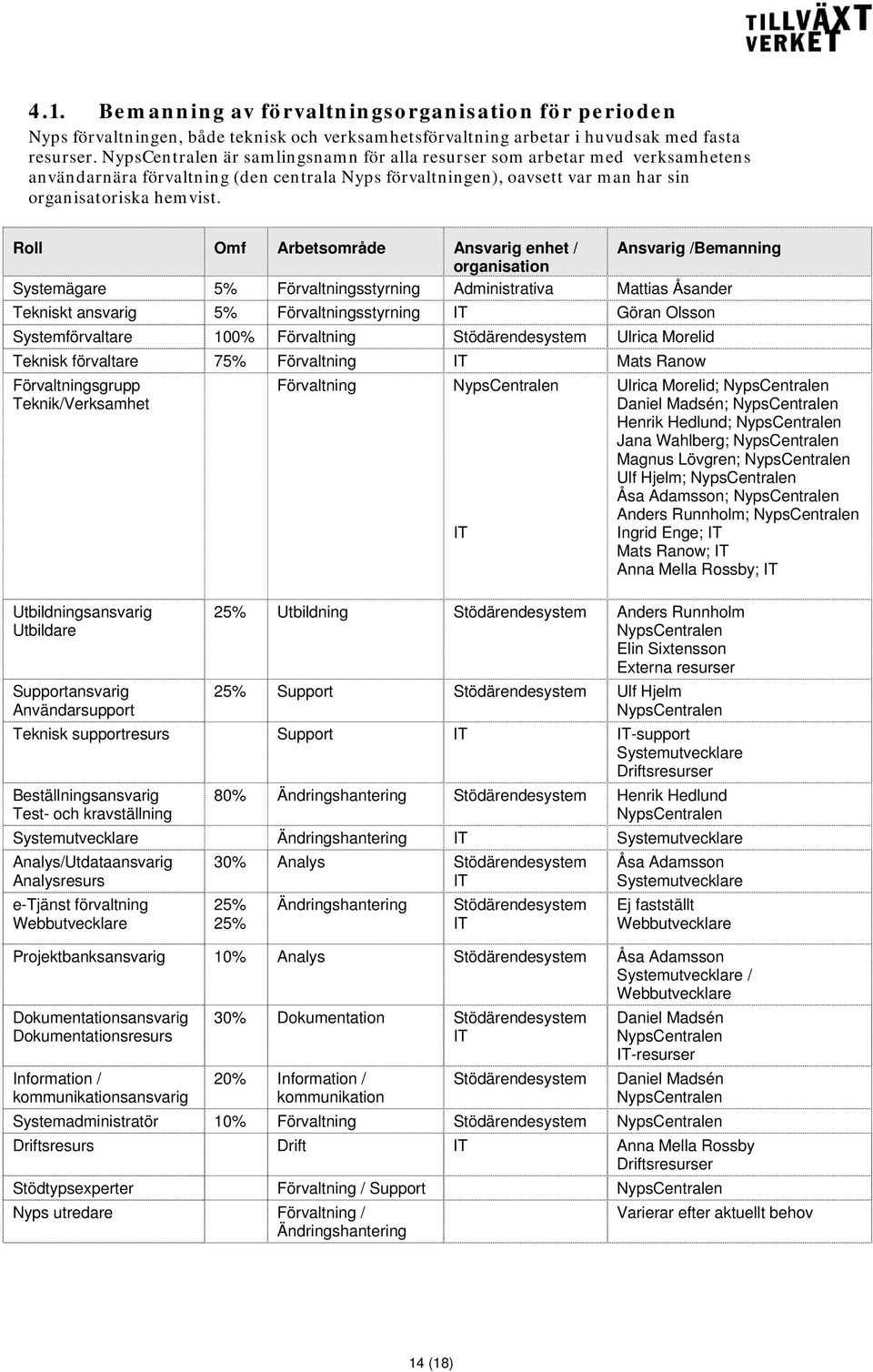 Roll Omf Arbetsområde Ansvarig enhet / Ansvarig /Bemanning organisation Systemägare 5% Förvaltningsstyrning Administrativa Mattias Åsander Tekniskt ansvarig 5% Förvaltningsstyrning IT Göran Olsson