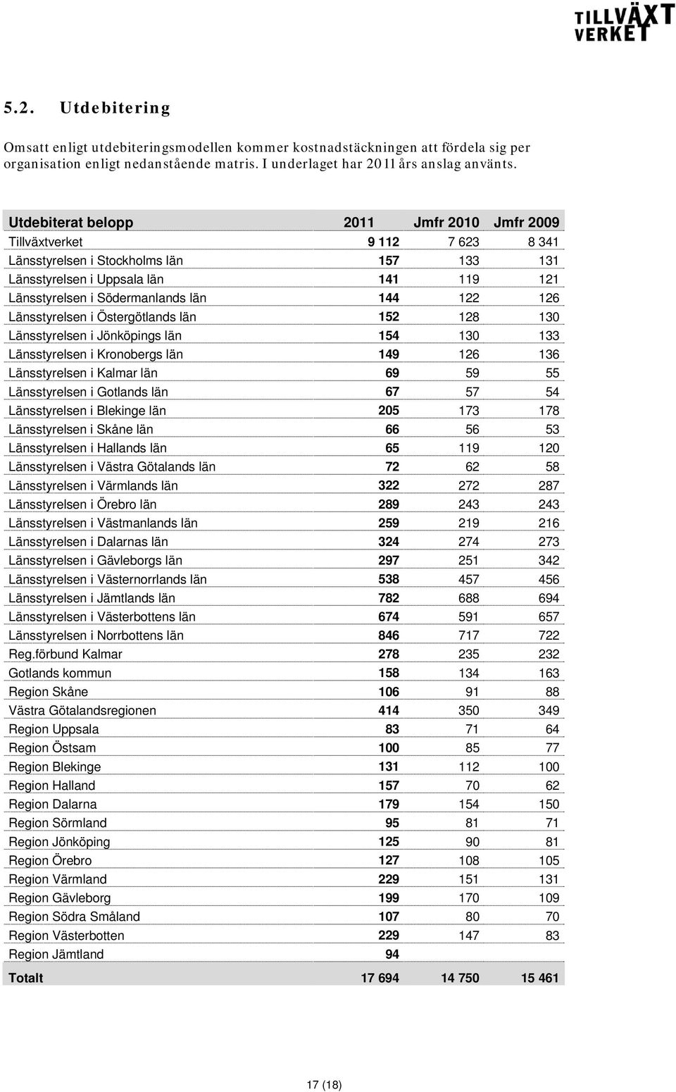 122 126 Länsstyrelsen i Östergötlands län 152 128 130 Länsstyrelsen i Jönköpings län 154 130 133 Länsstyrelsen i Kronobergs län 149 126 136 Länsstyrelsen i Kalmar län 69 59 55 Länsstyrelsen i