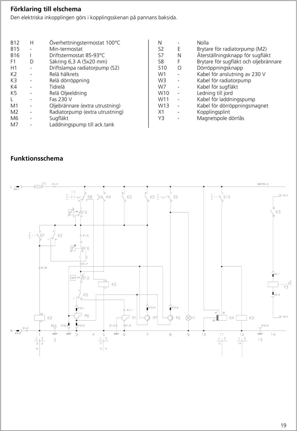 - Relä Oljeeldning L - Fas 230 V M1 - Oljebrännare (extra utrustning) M2 - Radiatorpump (extra utrustning) M6 - Sugfläkt M7 - Laddningspump till ack.