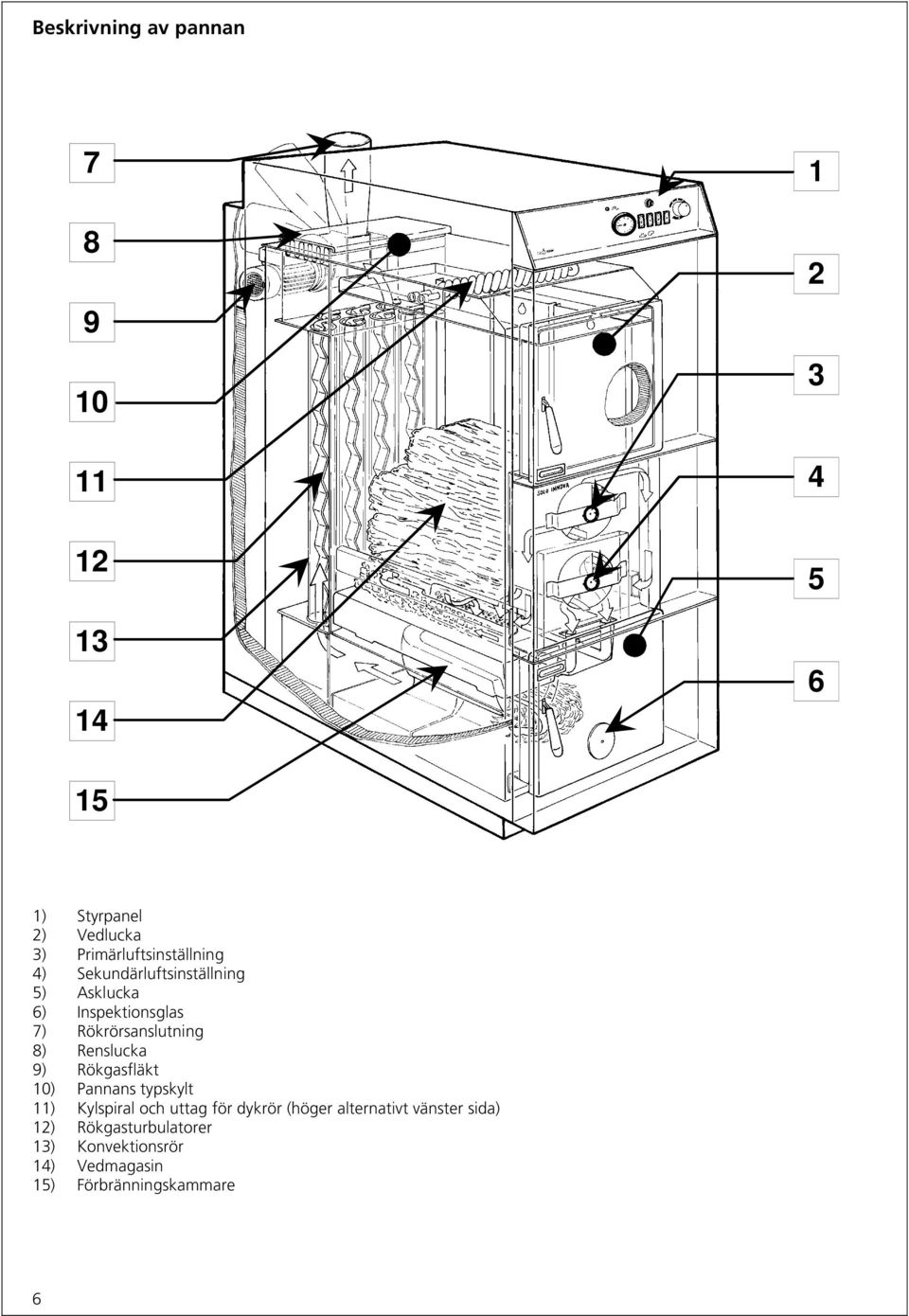 Rökrörsanslutning 8) Renslucka 9) Rökgasfläkt 10) Pannans typskylt 11) Kylspiral och uttag för