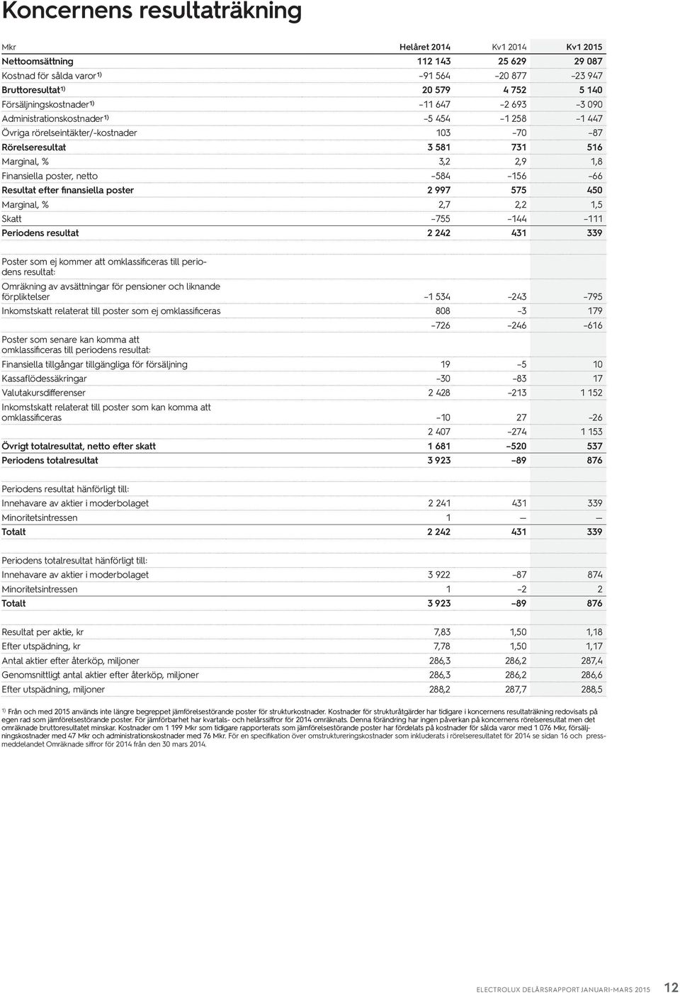 Resultat efter finansiella poster 2 997 575 45 Marginal, % 2,7 2,2 1,5 Skatt 755 144 111 Periodens resultat 2 242 431 339 Poster som ej kommer att omklassificeras till periodens resultat: Omräkning