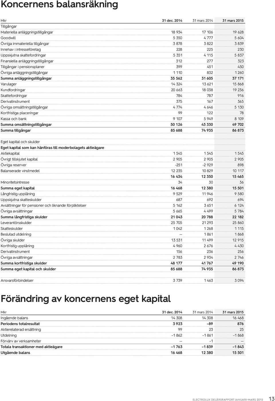 23 Uppskjutna skattefordringar 5 351 4 115 5 837 Finansiella anläggningstillgångar 312 277 323 Tillgångar i pensionsplaner 399 451 45 Övriga anläggningstillgångar 1 11 832 1 26 Summa