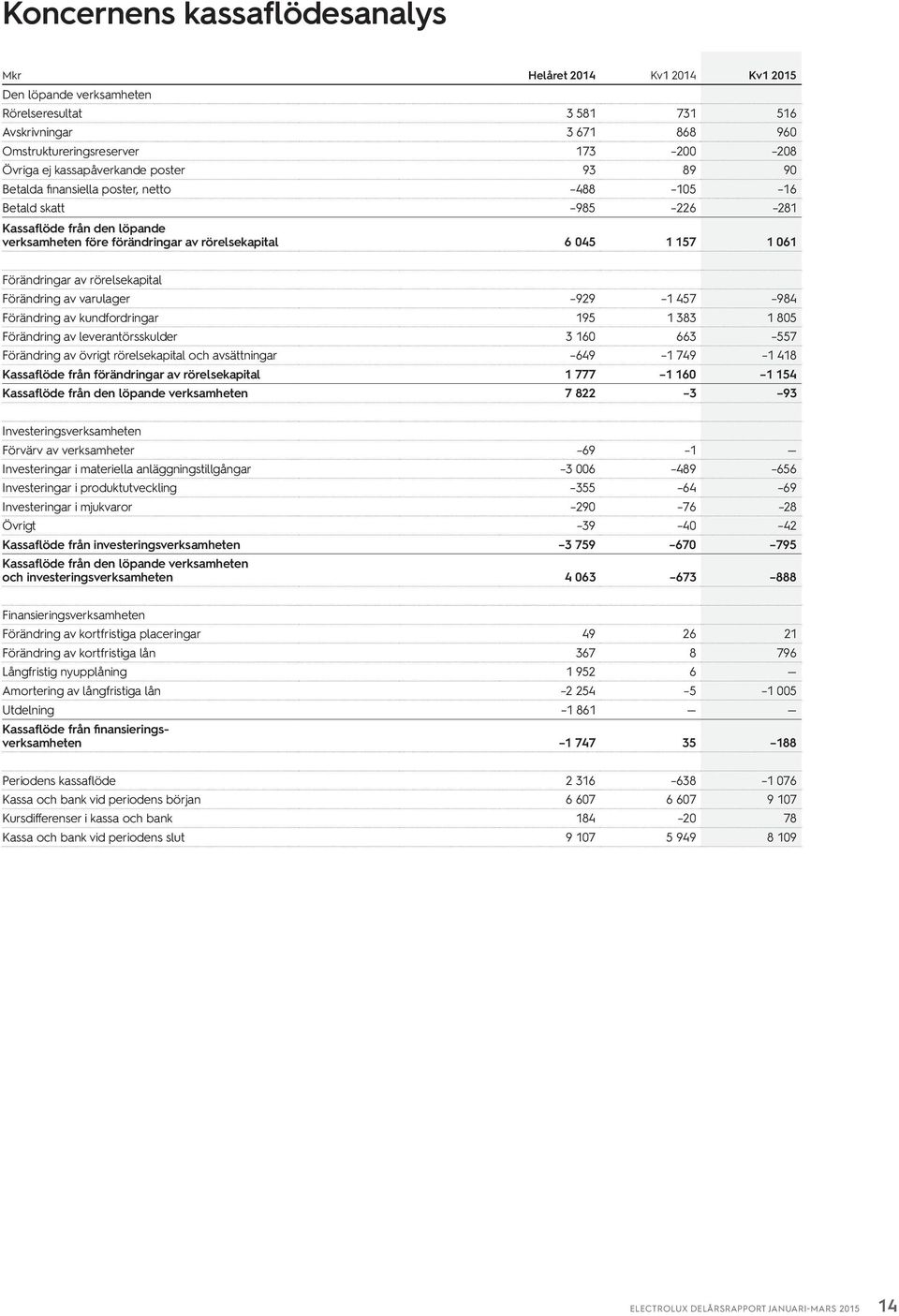 Förändringar av rörelsekapital Förändring av varulager 929 1 457 984 Förändring av kundfordringar 195 1 383 1 85 Förändring av leverantörsskulder 3 16 663 557 Förändring av övrigt rörelsekapital och