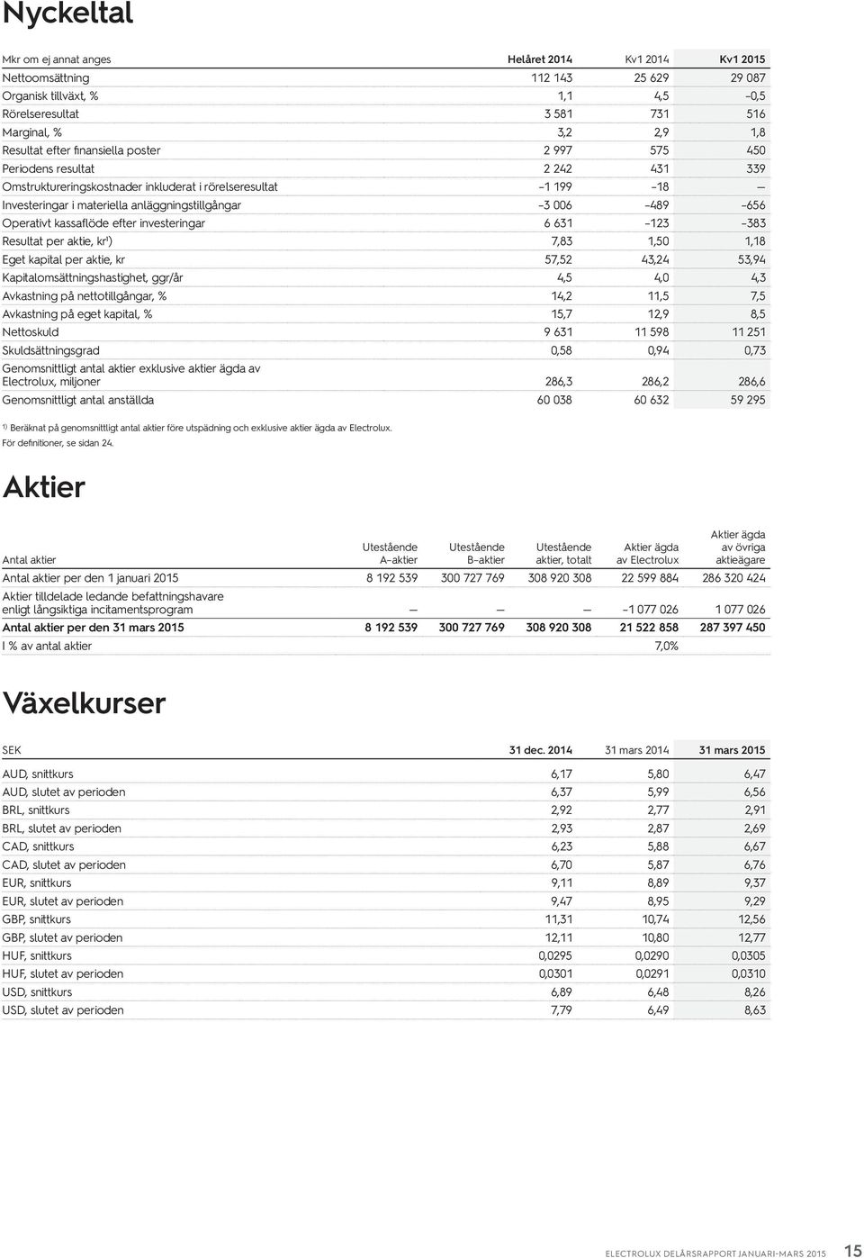 Operativt kassaflöde efter investeringar 6 631 123 383 Resultat per aktie, kr¹) 7,83 1,5 1,18 Eget kapital per aktie, kr 57,52 43,24 53,94 Kapitalomsättningshastighet, ggr/år 4,5 4, 4,3 Avkastning på