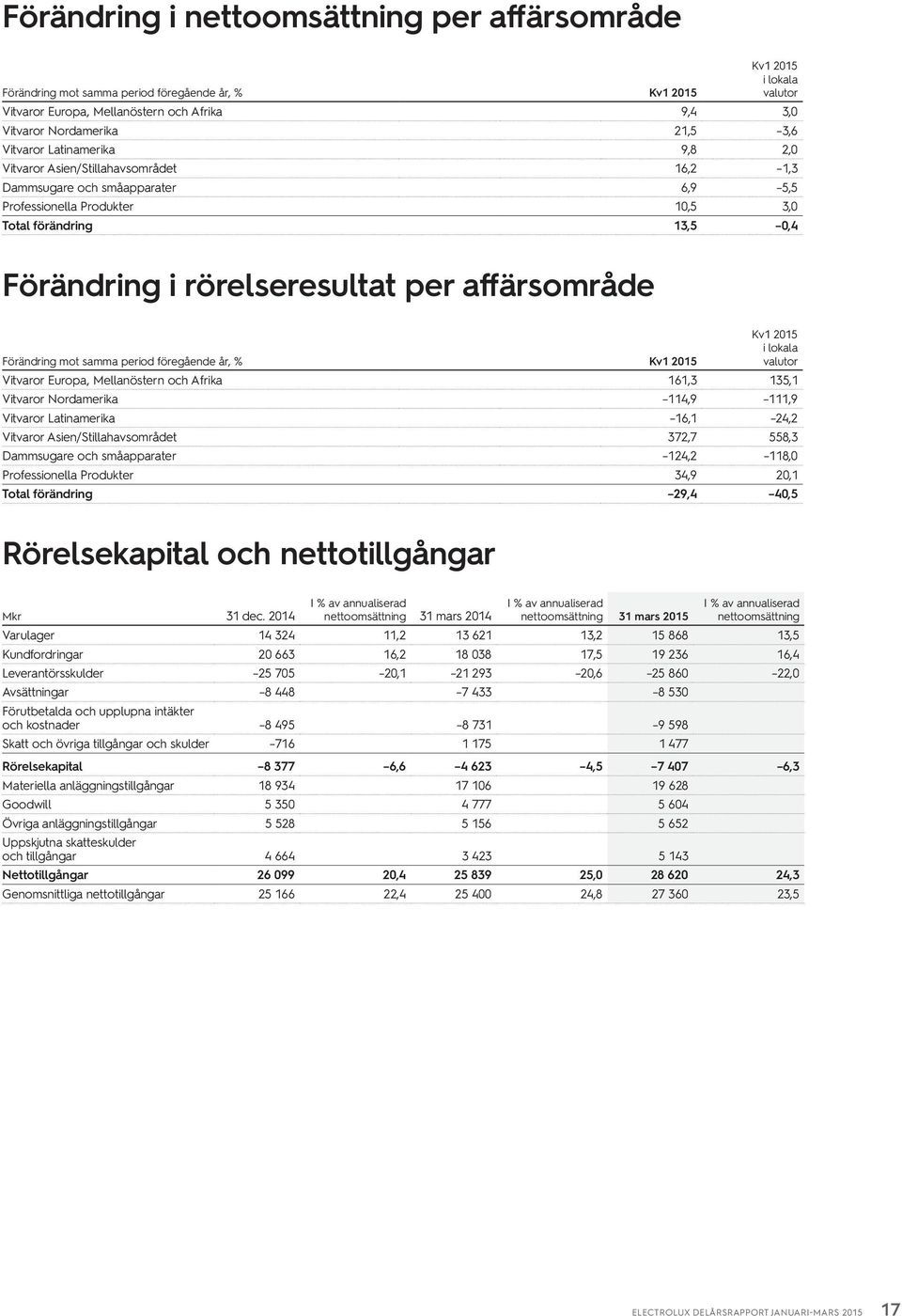 affärsområde Förändring mot samma period föregående år, % Kv1 215 Kv1 215 i lokala valutor Vitvaror Europa, Mellanöstern och Afrika 161,3 135,1 Vitvaror Nordamerika 114,9 111,9 Vitvaror Latinamerika