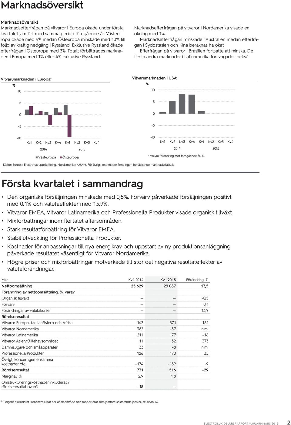 Totalt förbättrades marknaden i Europa med 1% eller 4% exklusive Ryssland. Marknadsefterfrågan på vitvaror i Nordamerika visade en ökning med 1%.