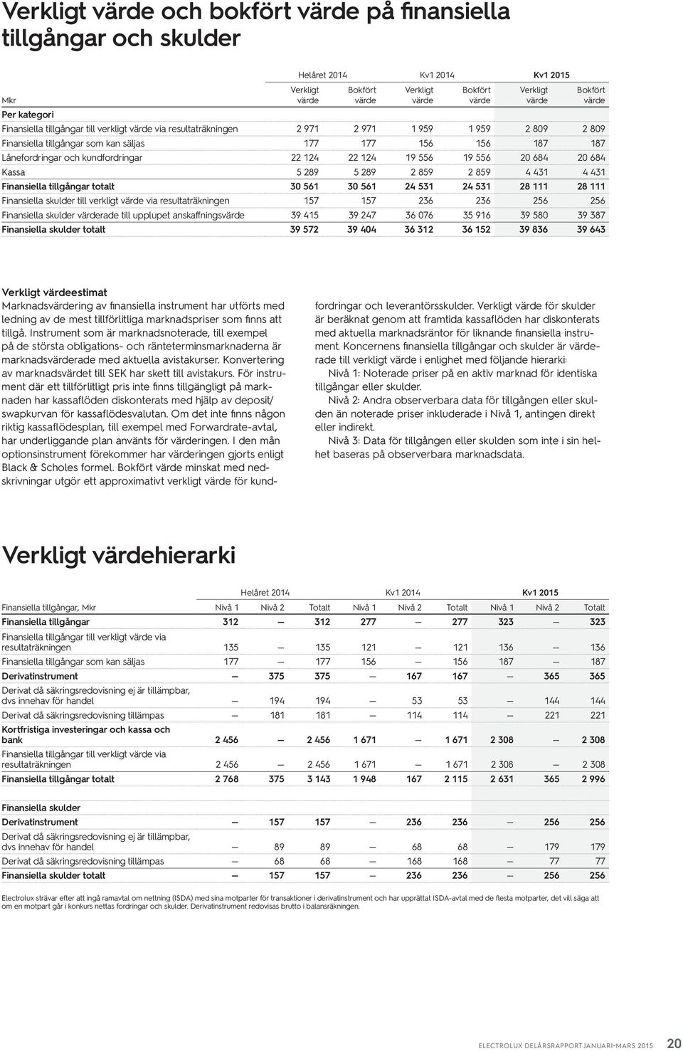 124 22 124 19 556 19 556 2 684 2 684 Kassa 5 289 5 289 2 859 2 859 4 431 4 431 Finansiella tillgångar totalt 3 561 3 561 24 531 24 531 28 111 28 111 Finansiella skulder till verkligt värde via