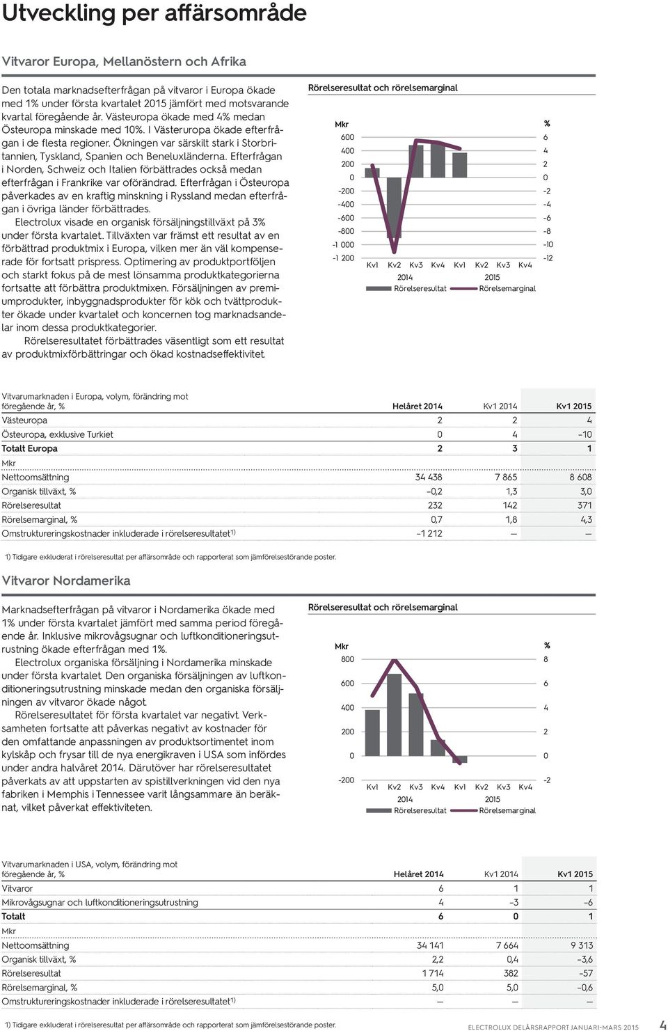 Ökningen var särskilt stark i Storbritannien, Tyskland, Spanien och Beneluxländerna. Efterfrågan i Norden, Schweiz och Italien förbättrades också medan efterfrågan i Frankrike var oförändrad.