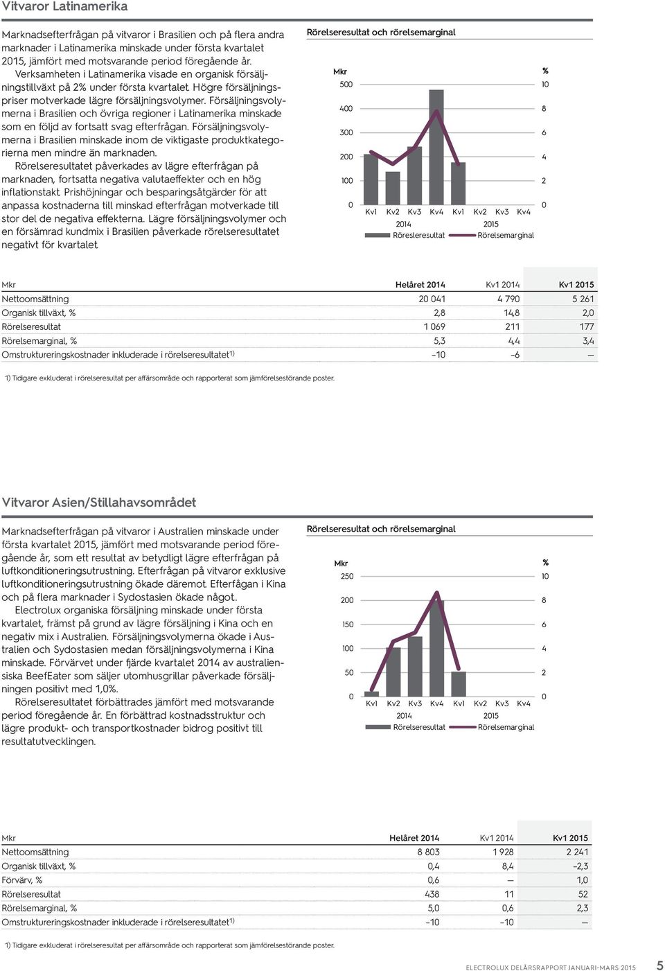 Försäljningsvolymerna i Brasilien och övriga regioner i Latinamerika minskade som en följd av fortsatt svag efterfrågan.