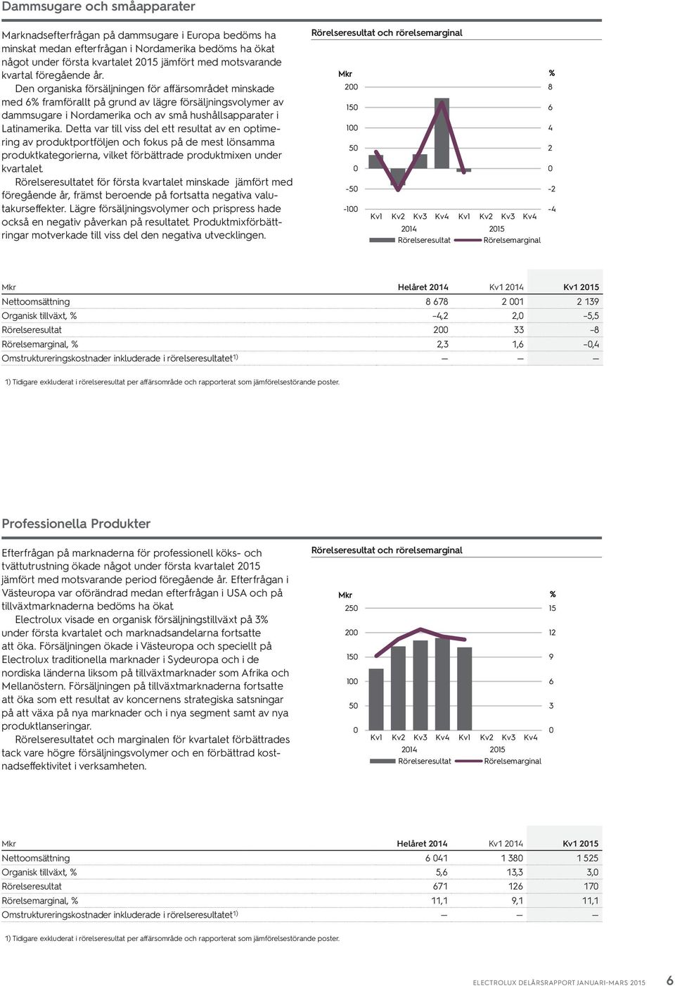 Den organiska försäljningen för affärsområdet minskade med 6% framförallt på grund av lägre försäljningsvolymer av dammsugare i Nordamerika och av små hushållsapparater i Latinamerika.