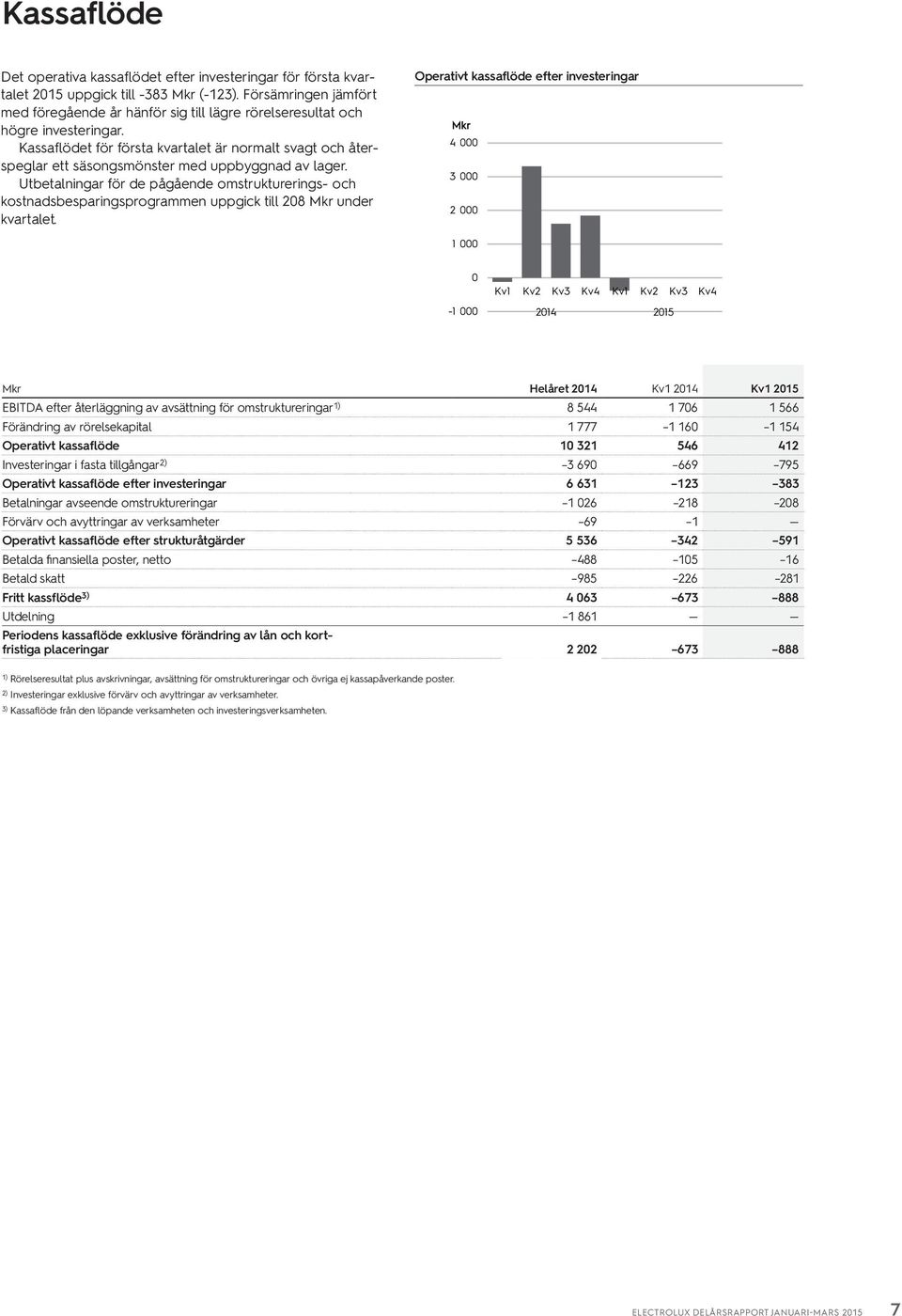 Kassaflödet för första kvartalet är normalt svagt och återspeglar ett säsongsmönster med uppbyggnad av lager.