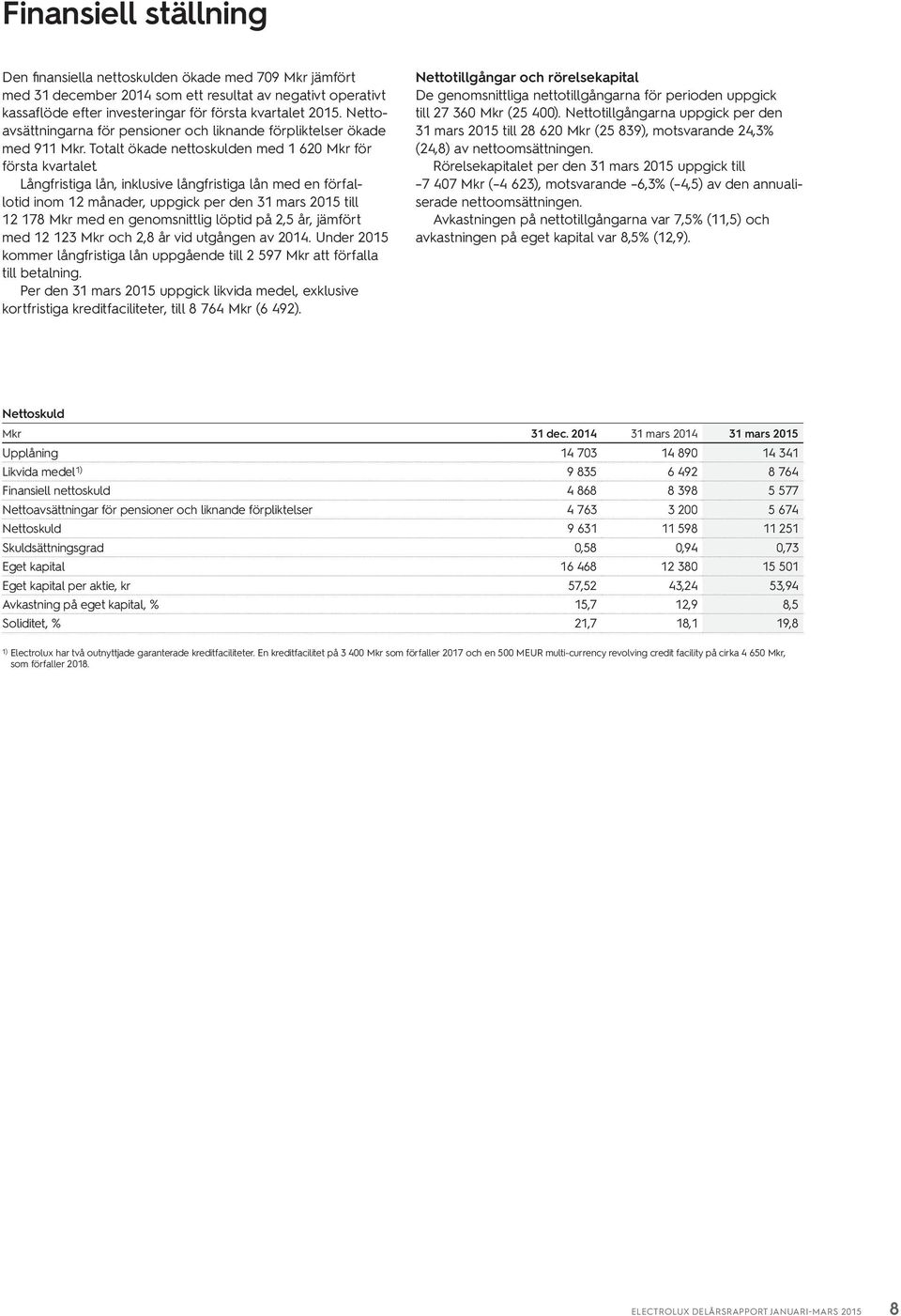 Långfristiga lån, inklusive långfristiga lån med en förfallotid inom 12 månader, uppgick per den 31 mars 215 till 12 178 Mkr med en genomsnittlig löptid på 2,5 år, jämfört med 12 123 Mkr och 2,8 år