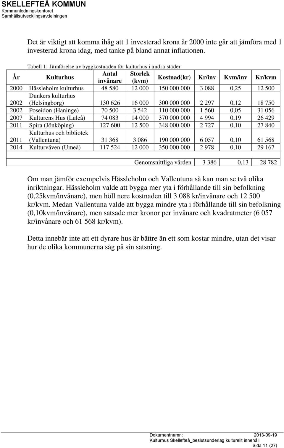 088 0,25 12 500 2002 Dunkers kulturhus (Helsingborg) 130 626 16 000 300 000 000 2 297 0,12 18 750 2002 Poseidon (Haninge) 70 500 3 542 110 000 000 1 560 0,05 31 056 2007 Kulturens Hus (Luleå) 74 083