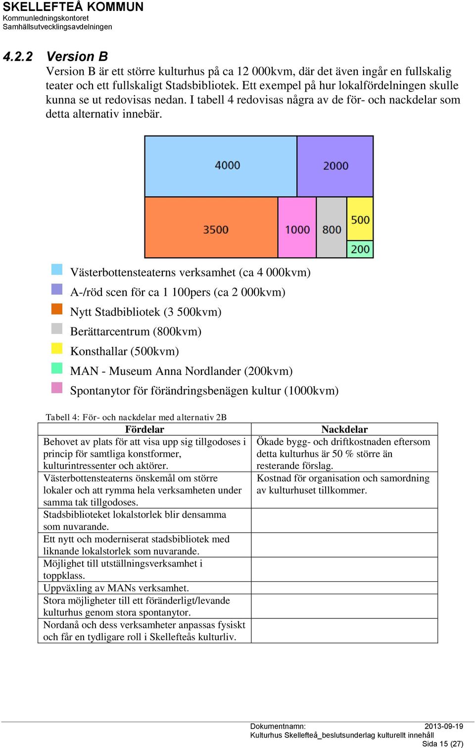 Västerbottensteaterns verksamhet (ca 4 000kvm) A-/röd scen för ca 1 100pers (ca 2 000kvm) Nytt Stadbibliotek (3 500kvm) Berättarcentrum (800kvm) Konsthallar (500kvm) MAN - Museum Anna Nordlander