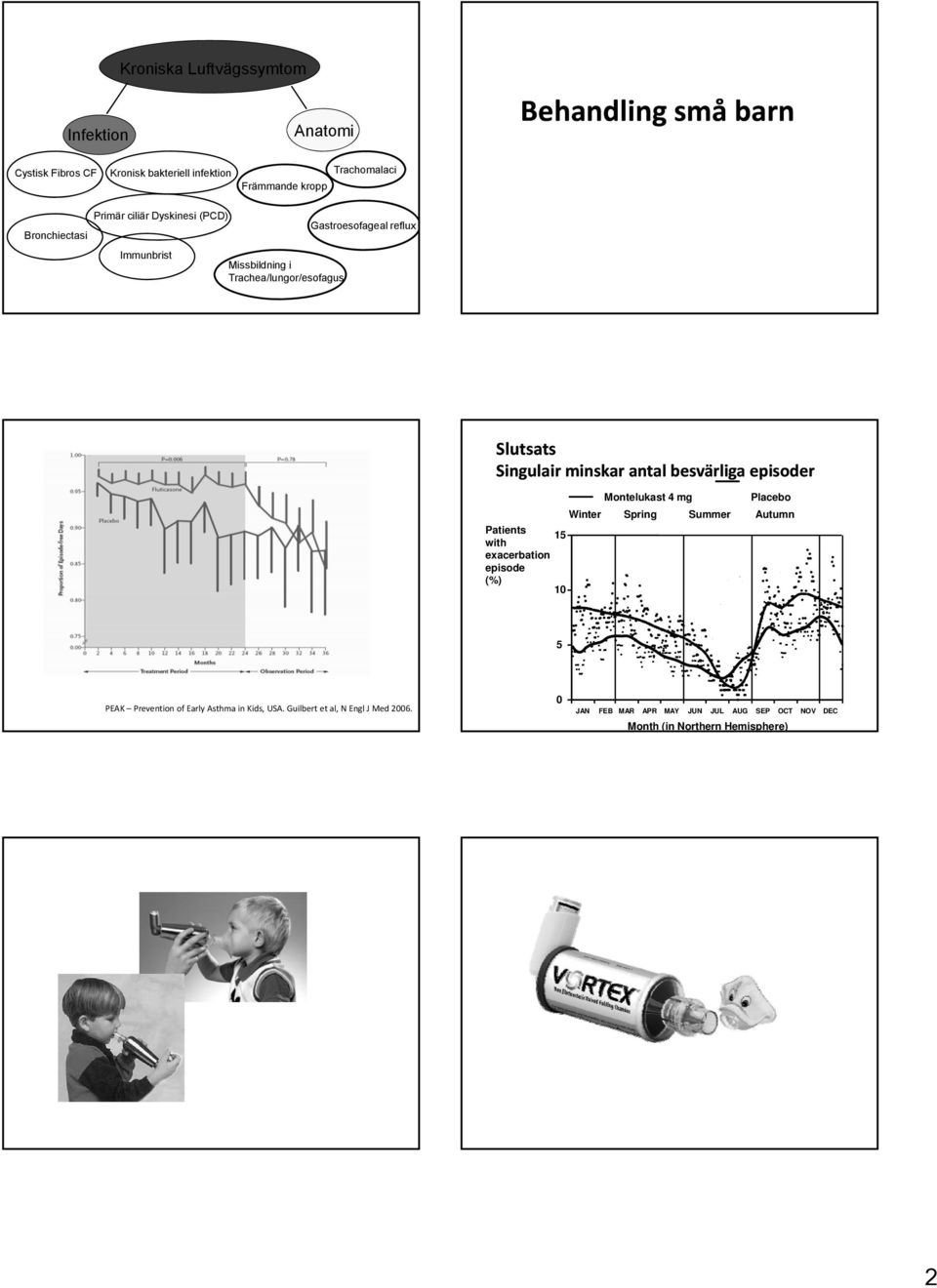 minskar antal besvärliga episoder Montelukast 4 mg Placebo Winter Spring Summer Autumn Patients 15 with exacerbation episode (%) 10 5 PEAK