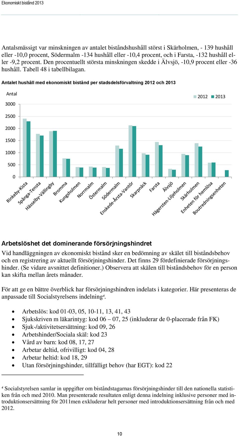 Antalet hushåll med ekonomiskt bistånd per stadsdelsförvaltning 2012 och 2013 Antal 3000 2012 2013 2500 2000 1500 1000 500 0 Arbetslöshet det dominerande försörjningshindret Vid handläggningen av