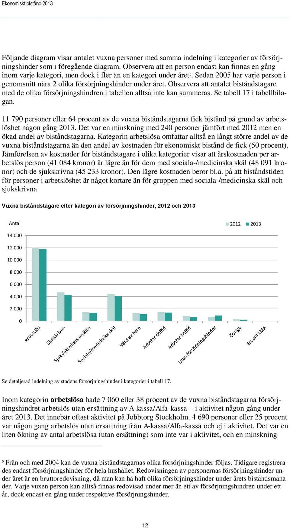 Observera att antalet biståndstagare med de olika försörjningshindren i tabellen alltså inte kan summeras. Se tabell 17 i tabellbilagan.