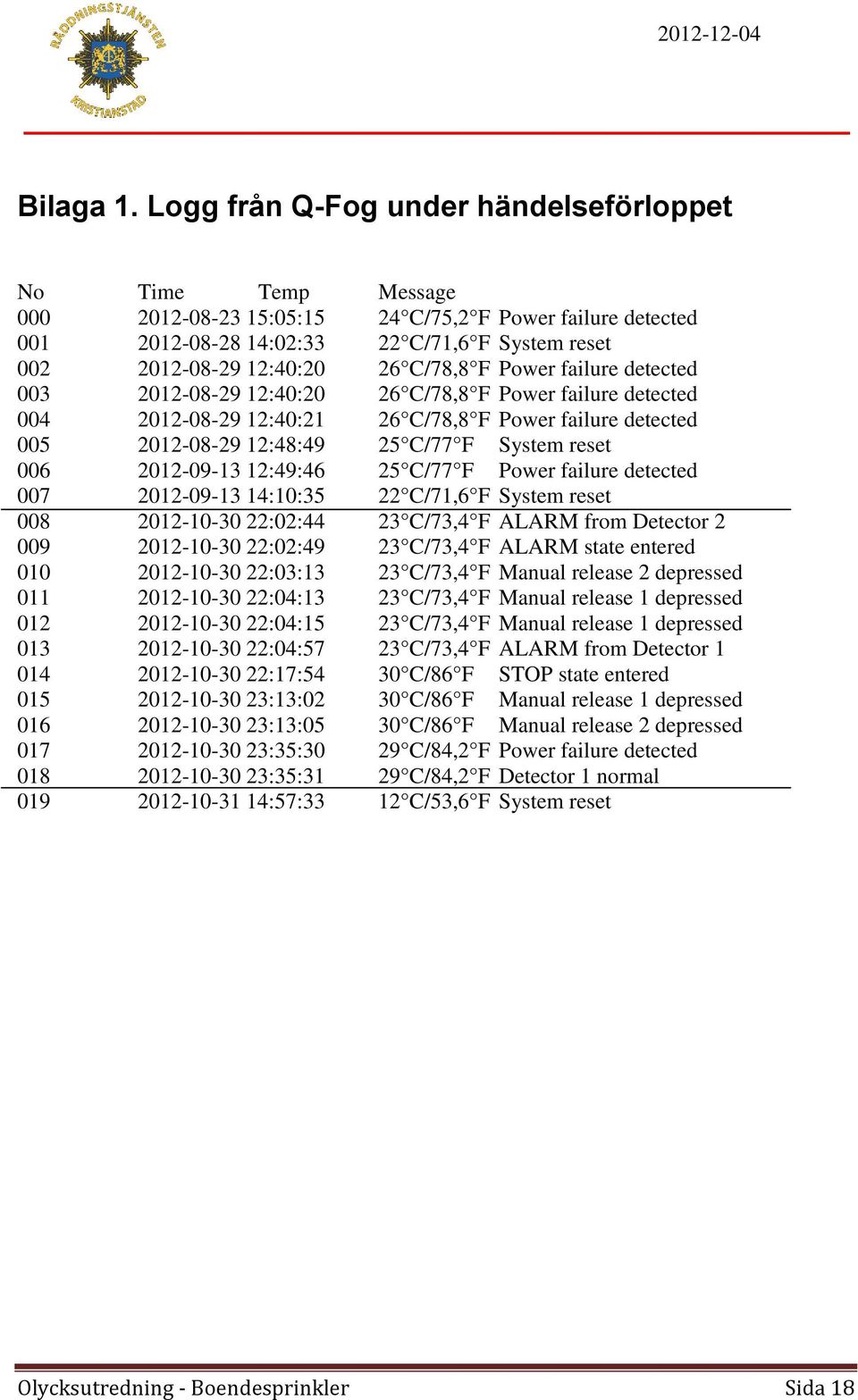 C/78,8 F Power failure detected 003 2012-08-29 12:40:20 26 C/78,8 F Power failure detected 004 2012-08-29 12:40:21 26 C/78,8 F Power failure detected 005 2012-08-29 12:48:49 25 C/77 F System reset