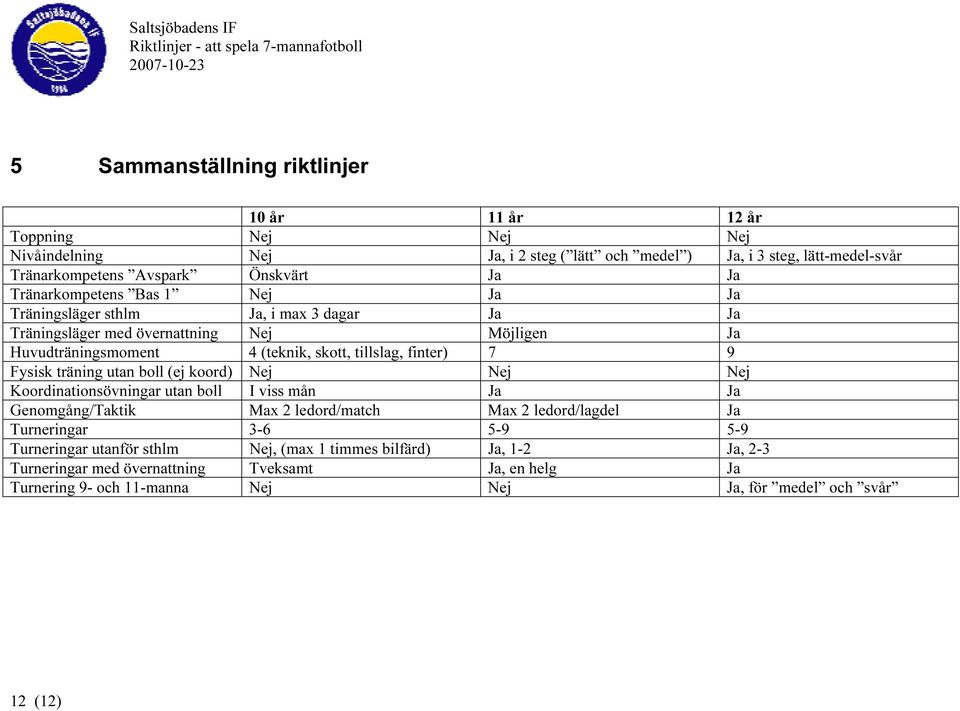 finter) 7 9 Fysisk träning utan boll (ej koord) Nej Nej Nej Koordinationsövningar utan boll I viss mån Ja Ja Genomgång/Taktik Max 2 ledord/match Max 2 ledord/lagdel Ja Turneringar