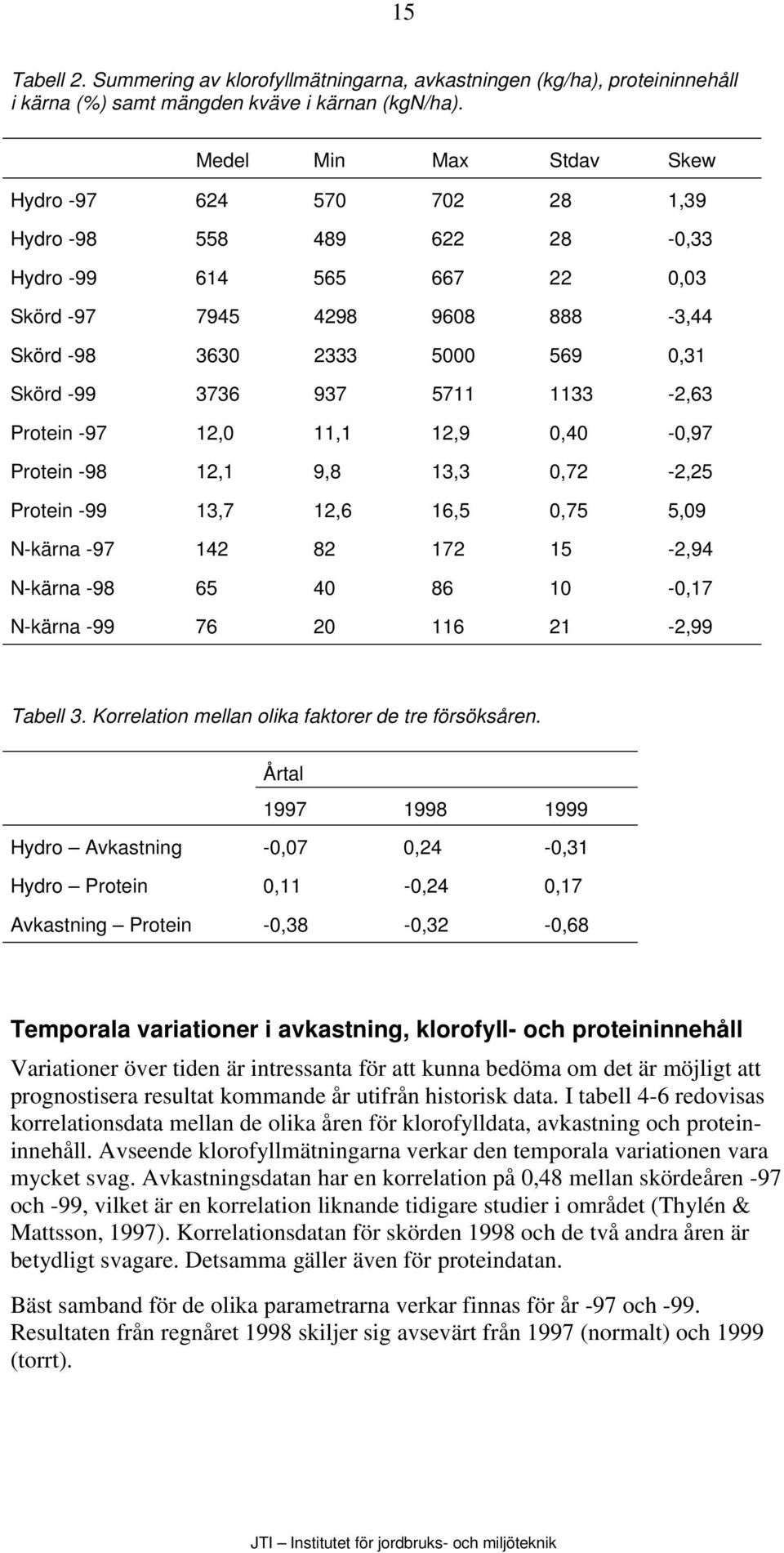 937 5711 1133-2,63 Protein -97 12,0 11,1 12,9 0,40-0,97 Protein -98 12,1 9,8 13,3 0,72-2,25 Protein -99 13,7 12,6 16,5 0,75 5,09 N-kärna -97 142 82 172 15-2,94 N-kärna -98 65 40 86 10-0,17 N-kärna