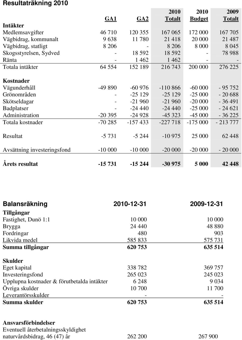 866-60 000-95 752 Grönområden - -25 129-25 129-25 000-20 688 Skötseldagar - -21 960-21 960-20 000-36 491 Badplatser - -24 440-24 440-25 000-24 621 Administration -20 395-24 928-45 323-45 000-36 225