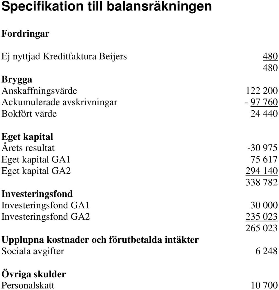 GA1 75 617 Eget kapital GA2 294 140 338 782 Investeringsfond Investeringsfond GA1 30 000 Investeringsfond GA2 235