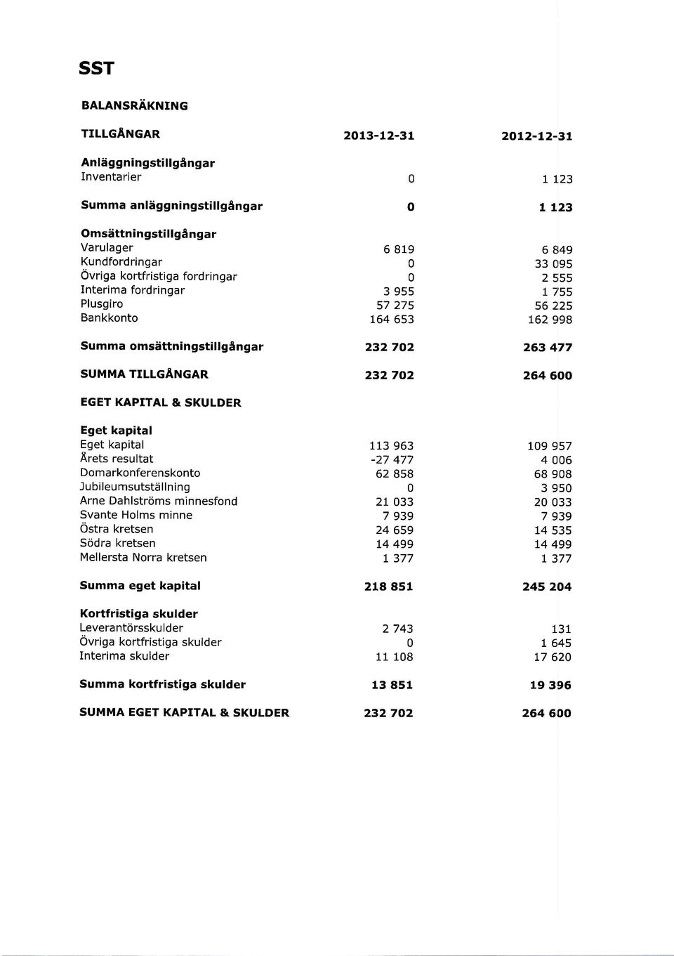 Dahlstroms minnesfond Svante Holms minne Ostra kretsen Sodra kretsen Mellersta Norra kretsen Summa eget kapital Kortfristiga skulder Leverantorssku lder Ovriga kortfristiga skulder Interima skulder