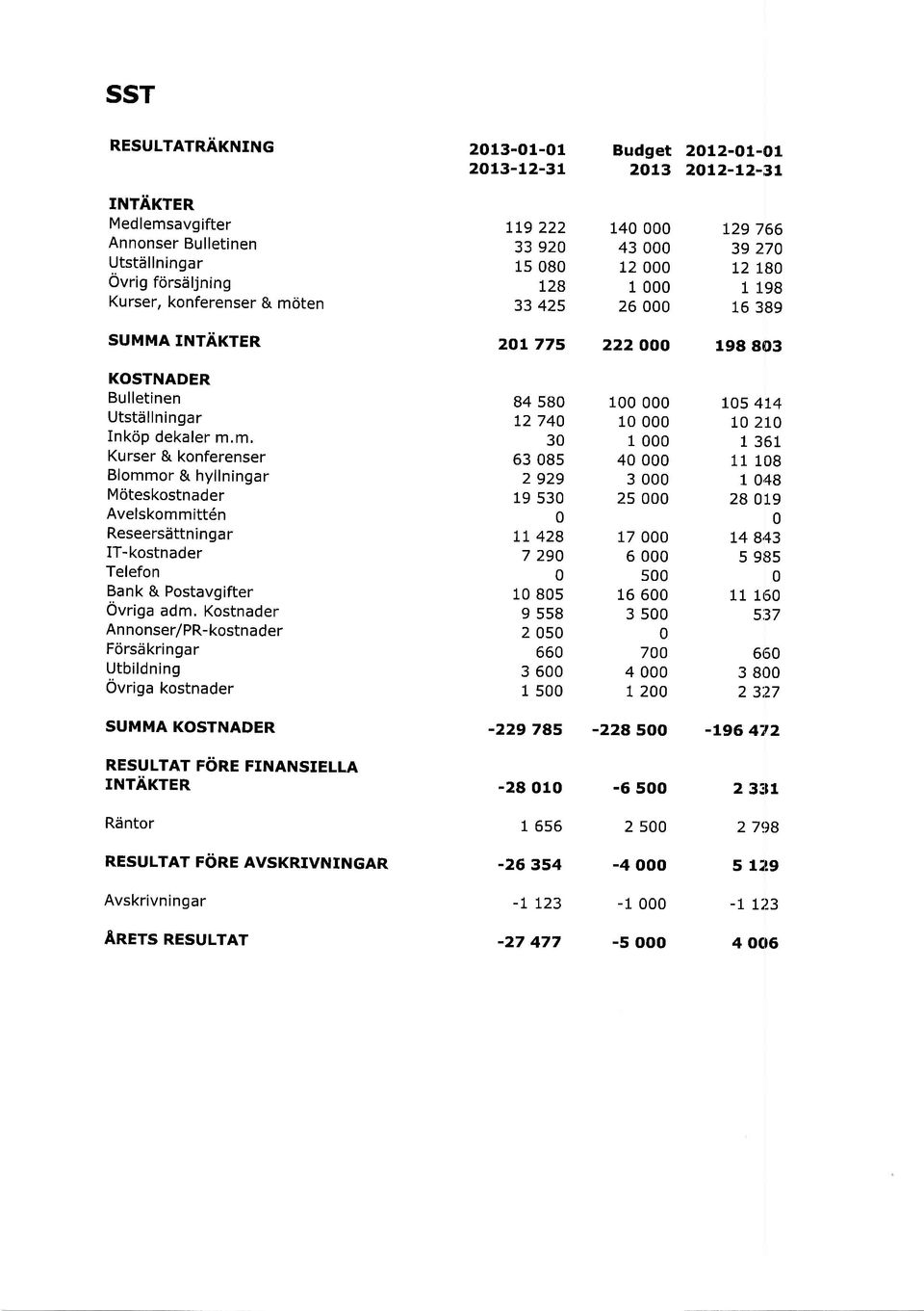 m, Kurser & konferenser Blommor & hyllningar Mriteskostnader Avelskommitt6n Reseersdttningar IT-kostnader Telefon Bank & Postavgifter Ovriga adm.