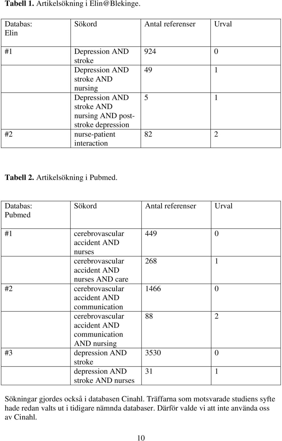 49 1 5 1 82 2 Tabell 2. Artikelsökning i Pubmed.