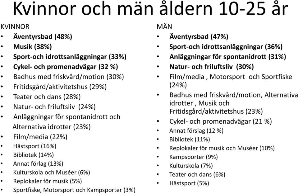 och Muséer (6%) Replokaler för musik (5%) Sportfiske, Motorsport och Kampsporter (3%) MÄN Äventyrsbad (47%) Sport-och idrottsanläggningar (36%) Anläggningar för spontanidrott (31%) Natur- och