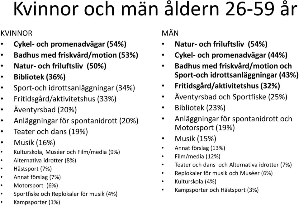 (7%) Annat förslag (7%) Motorsport (6%) Sportfiske och Replokaler för musik (4%) Kampsporter (1%) MÄN Natur- och friluftsliv (54%) Cykel- och promenadvägar (44%) Badhus med friskvård/motion och