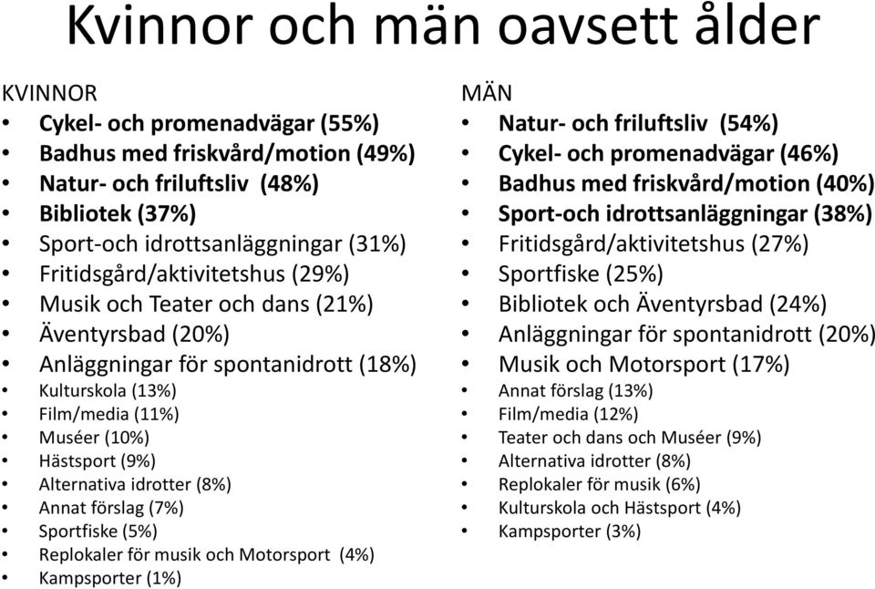 idrotter (8%) Annat förslag (7%) Sportfiske (5%) Replokaler för musik och Motorsport (4%) Kampsporter (1%) MÄN Natur- och friluftsliv (54%) Cykel- och promenadvägar (46%) Badhus med friskvård/motion