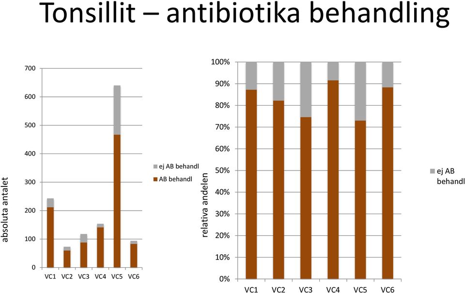 behandl AB behandl relativa andelen 50% 40% 30% 20% ej