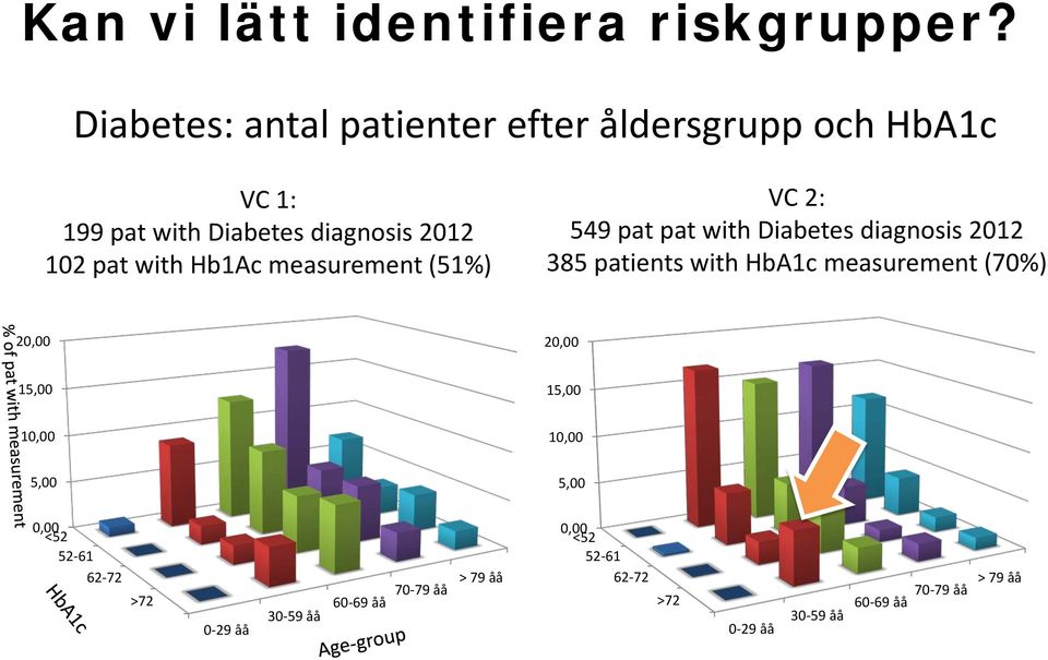 Hb1Ac measurement (51%) VC 2: 549 pat pat with Diabetes diagnosis 2012 385 patients with HbA1c measurement