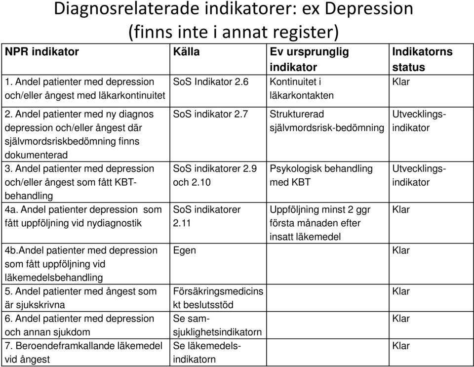Andel patienter med depression och annan sjukdom 7. Beroendeframkallande läkemedel vid ångest SoS indikator 2.7 SoS indikatorer 2.9 och 2.10 SoS indikatorer 2.