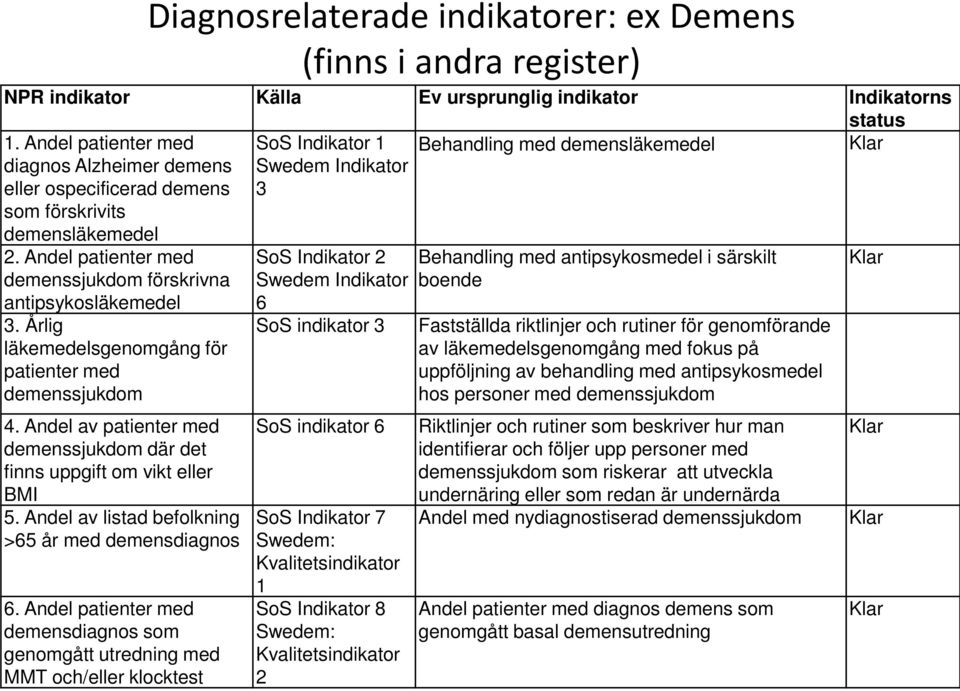 Årlig läkemedelsgenomgång för patienter med demenssjukdom 4. Andel av patienter med demenssjukdom där det finns uppgift om vikt eller BMI 5. Andel av listad befolkning >65 år med demensdiagnos 6.