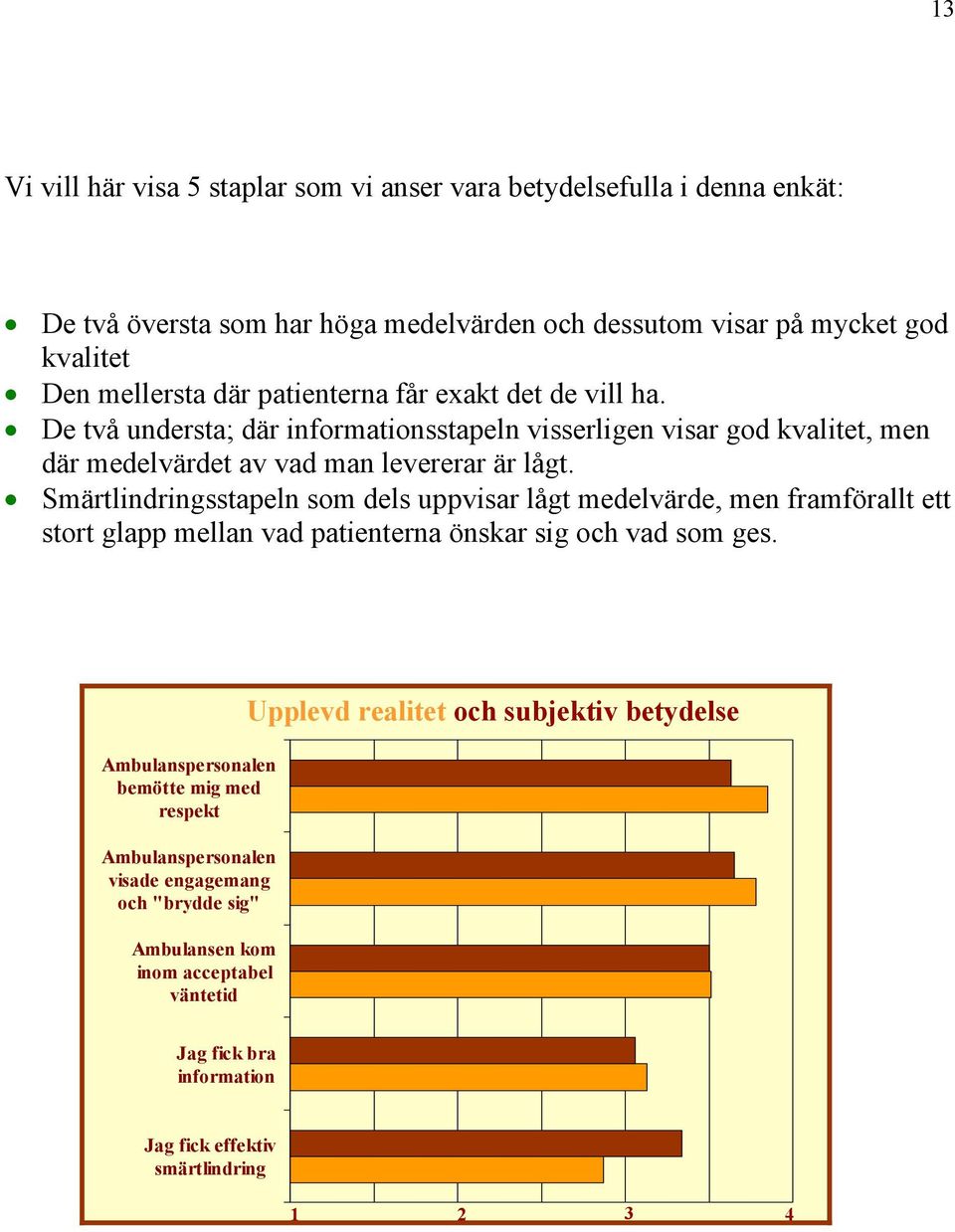 Smärtlindringsstapeln som dels uppvisar lågt medelvärde, men framförallt ett stort glapp mellan vad patienterna önskar sig och vad som ges.