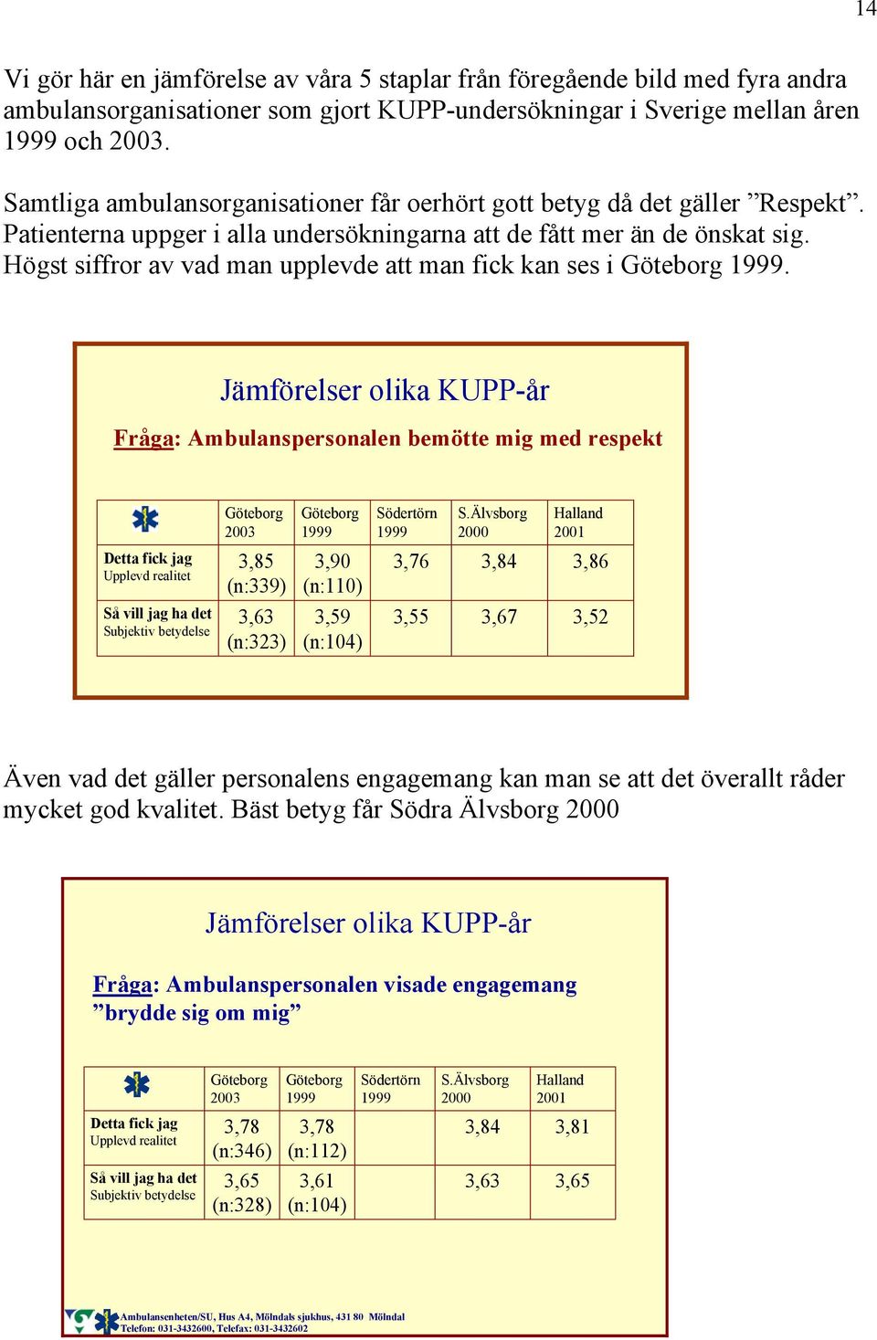 Högst siffror av vad man upplevde att man fick kan ses i Göteborg 1999.