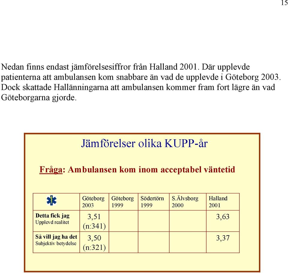 Dock skattade Hallänningarna att ambulansen kommer fram fort lägre än vad Göteborgarna gjorde.