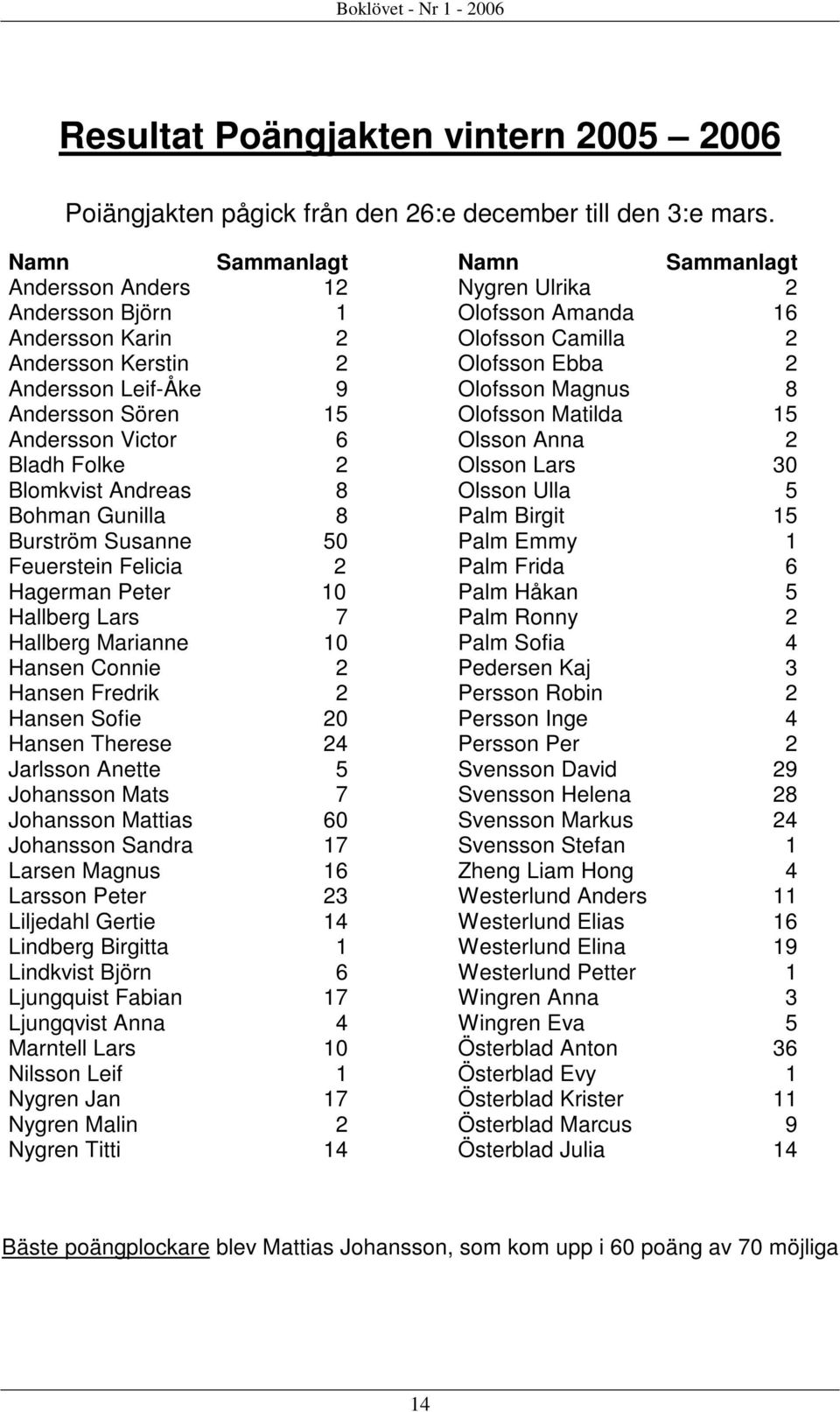 8 Burström Susanne 50 Feuerstein Felicia 2 Hagerman Peter 10 Hallberg Lars 7 Hallberg Marianne 10 Hansen Connie 2 Hansen Fredrik 2 Hansen Sofie 20 Hansen Therese 24 Jarlsson Anette 5 Johansson Mats 7