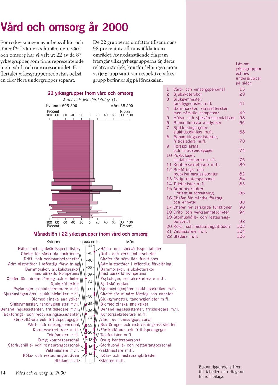 14 Vård och omsorg år 2000 22 yrkesgrupper inom vård och omsorg Antal och könsfördelning (%) : 605 800 : 85 200 100 80 60 40 20 0 100 80 60 40 20 0 ånadslön i 22 yrkesgrupper inom vård och omsorg