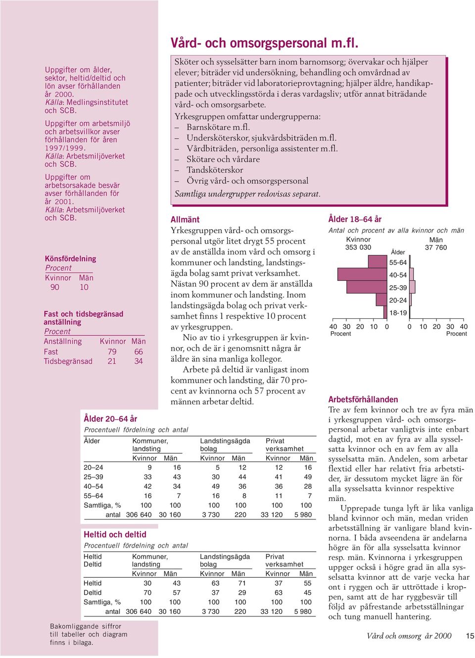Källa: Arbetsmiljöverket Könsfördelning 90 10 Fast och tidsbegränsad anställning Anställning Fast 79 66 Tidsbegränsad 21 34 20 64 år uell fördelning och antal Vård- och omsorgspersonal m.fl.