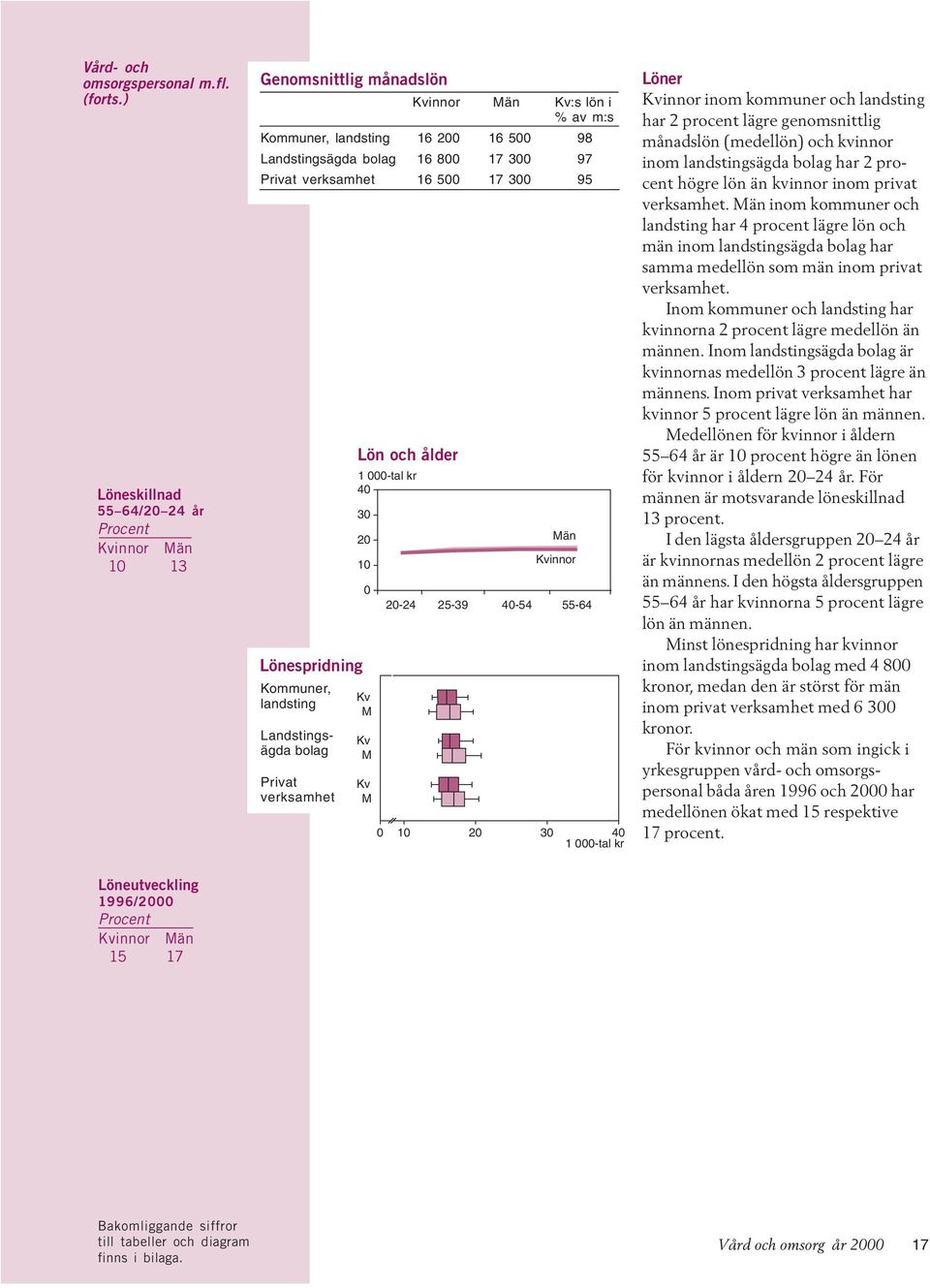 Landstingsägda bolag Privat verksamhet Lön och ålder 40 30 20 10 0 20-24 25-39 40-54 55-64 0 10 20 30 40 Löner inom kommuner och har 2 procent lägre genomsnittlig månadslön (medellön) och kvinnor