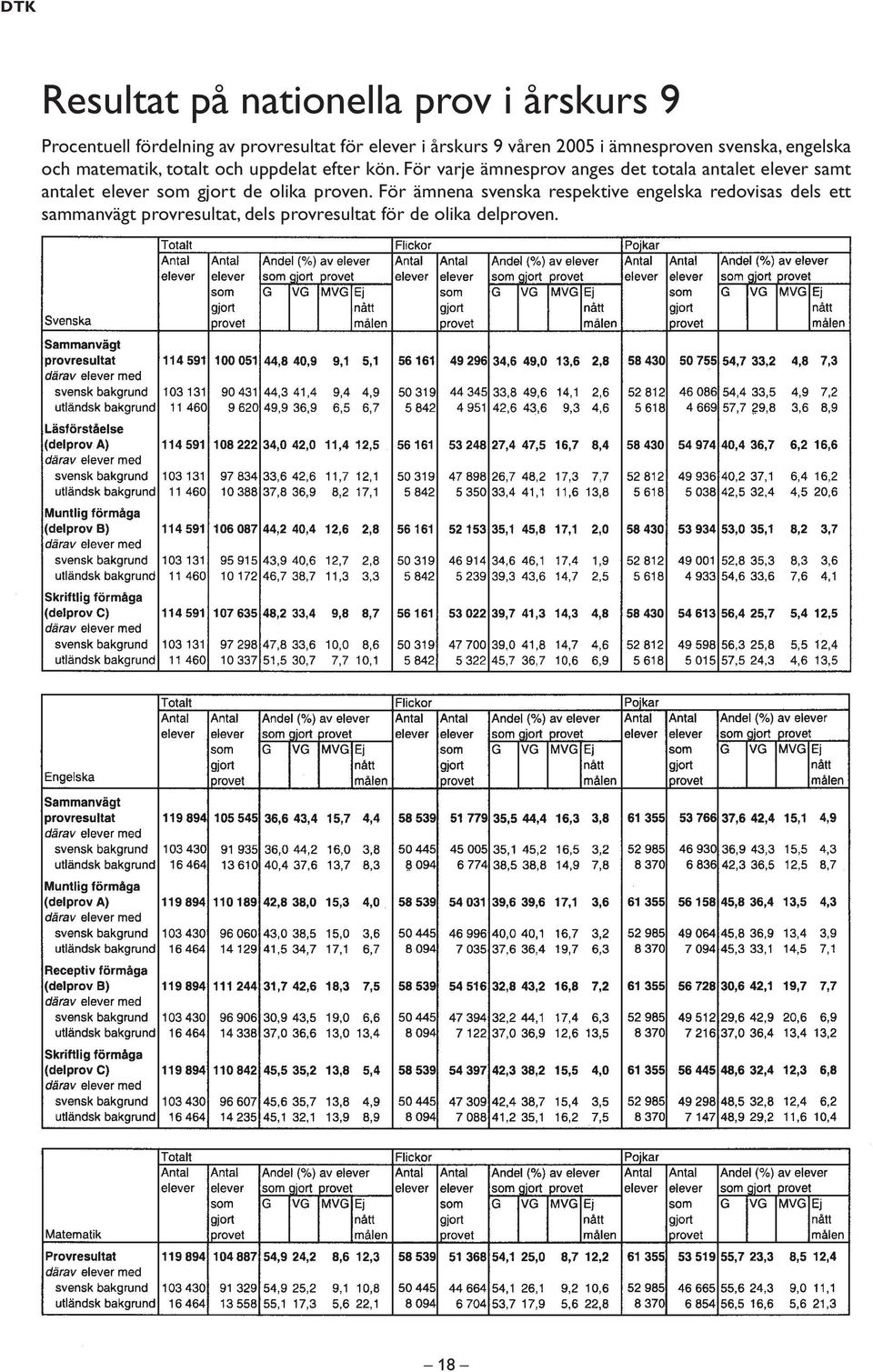 För varje ämnesprov anges det totala antalet elever samt antalet elever som gjort de olika proven.