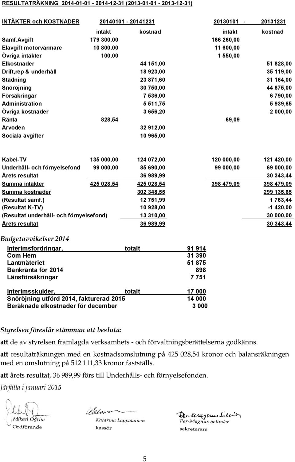 164,00 Snöröjning 30 750,00 44 875,00 Försäkringar 7 536,00 6 790,00 Administration 5 511,75 5 939,65 Övriga kostnader 3 656,20 2 000,00 Ränta 828,54 69,09 Arvoden 32 912,00 Sociala avgifter 10