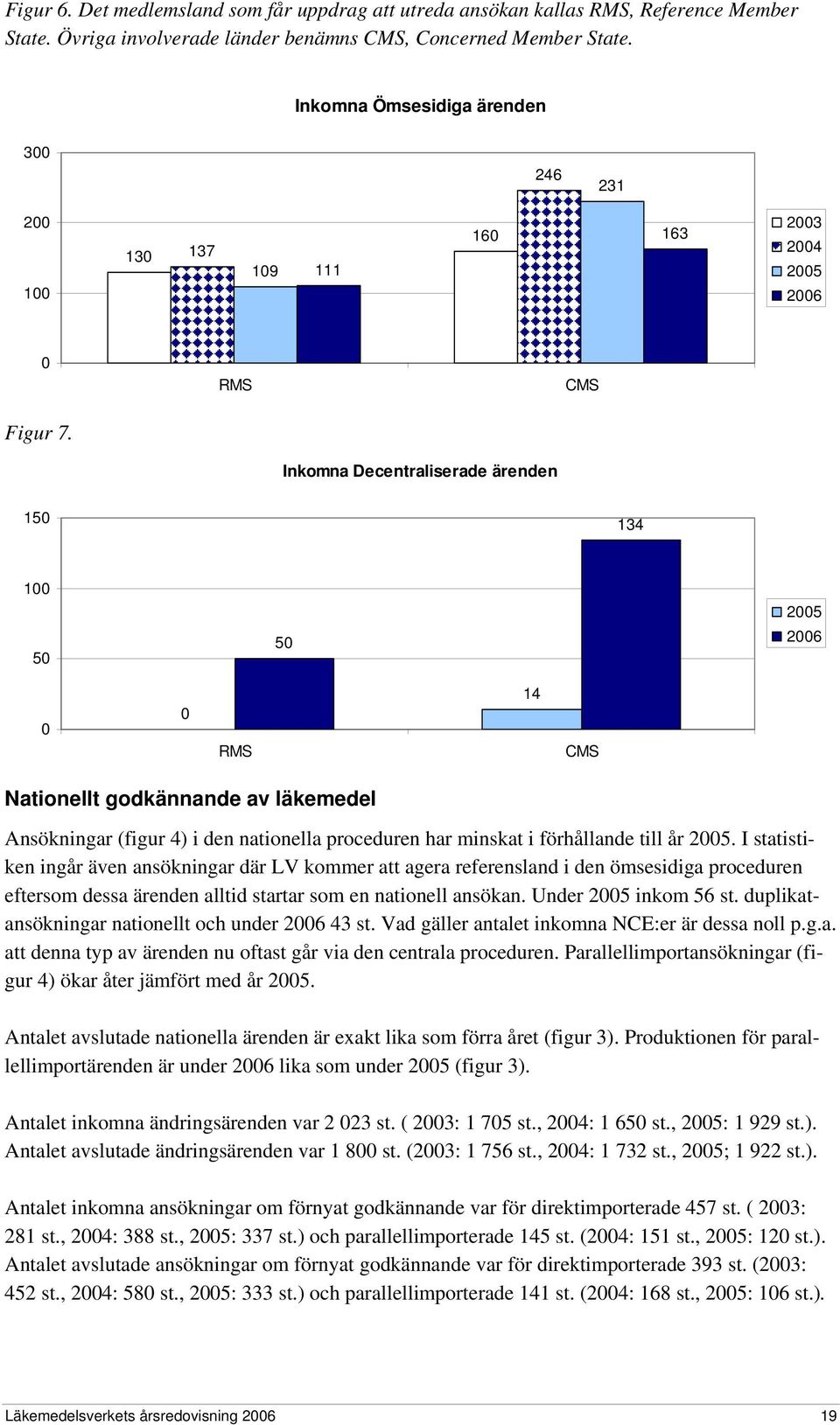 Inkomna Decentraliserade ärenden 150 134 100 50 50 2005 2006 0 0 RMS 14 CMS Nationellt godkännande av läkemedel Ansökningar (figur 4) i den nationella proceduren har minskat i förhållande till år