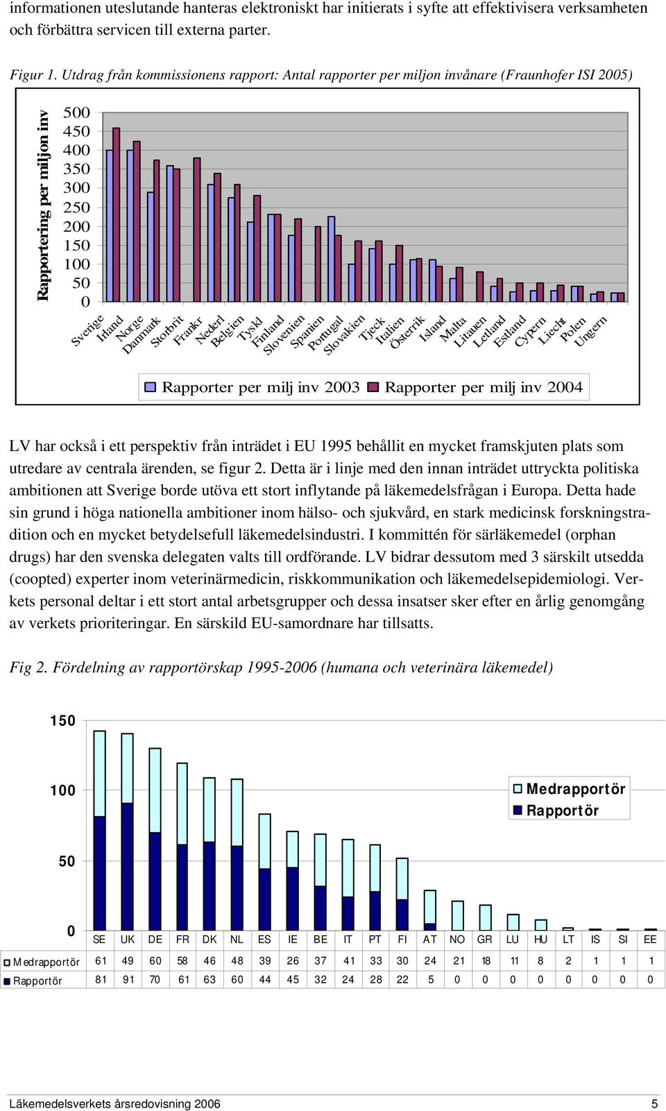 Frankr Nederl Belgien Tyskl Finland Slovenien Spanien Portugal Slovakien Tjeck Italien Österrik Island Malta Litauen Letland Estland Cypern Liecht Polen Ungern Rapporter per milj inv 2003 Rapporter