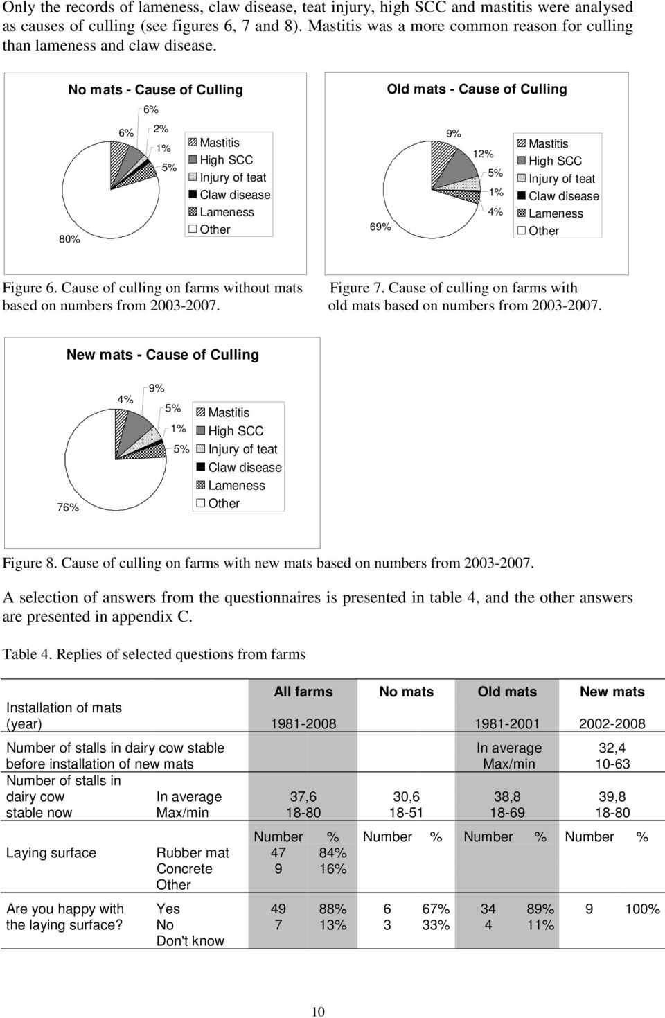 No mats - Cause of Culling 80% 6% 6% 2% 1% 5% Mastitis High SCC Injury of teat Claw disease Lameness Other 69% Old mats - Cause of Culling 9% 12% 5% 1% 4% Mastitis High SCC Injury of teat Claw