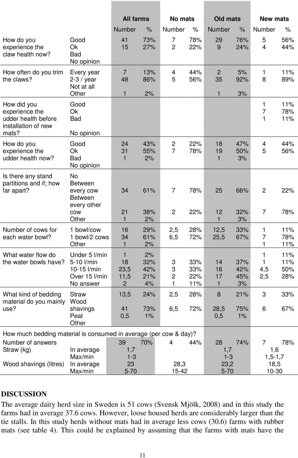 2-3 / year 48 86% 5 56% 35 92% 8 89% Not at all Other 1 2% 1 3% How did you Good 1 11% experience the Ok 7 78% udder health before Bad 1 11% installation of new mats?