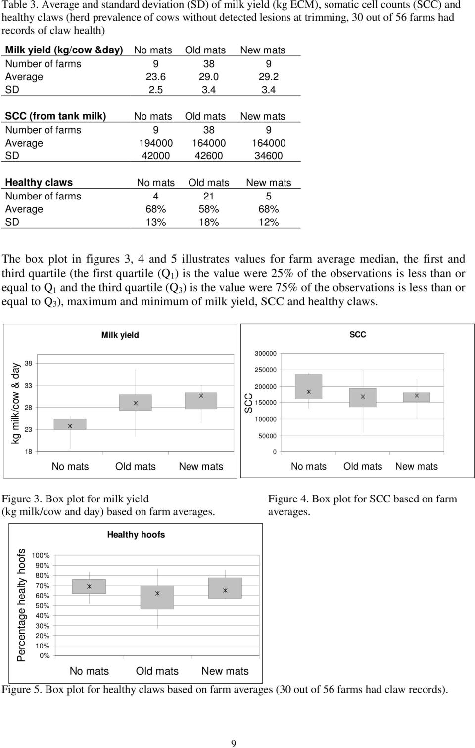 of claw health) Milk yield (kg/cow &day) No mats Old mats New mats Number of farms 9 38 9 Average 23.6 29.0 29.2 SD 2.5 3.4 3.